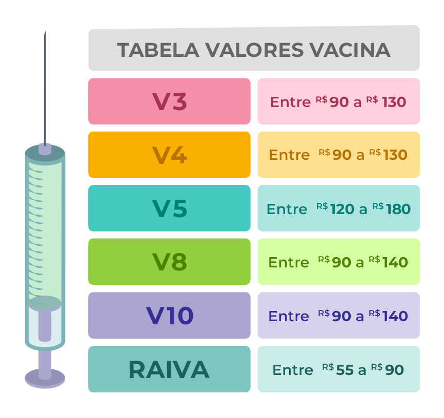 Tabela valores vacina
V3 Entre R$ 90 a R$ 130
V4 Entre R$ 90 a R$ 130  V5 Entre R$ 120 a R$ 180 
V8 Entre R$ 90 e R& 140 V10 Entre R$ 90 e R$ 140
Raiva Entre R$ 55 e R$ 90