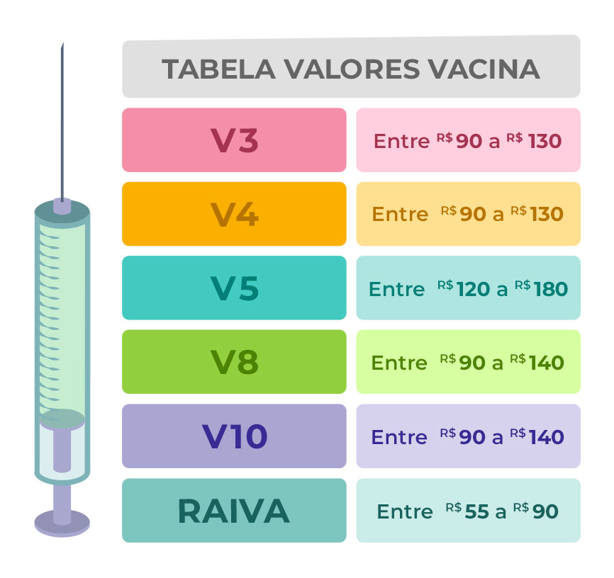 Tabela valores vacina V3 Entre R$ 90 a R$ 130 V4 Entre R$ 90 a R$ 130 V5 Entre R$ 120 a R$ 180 V8 Entre R$ 90 e R& 140 V10 Entre R$ 90 e R$ 140 Raiva Entre R$ 55 e R$ 90